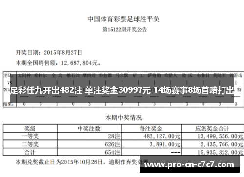 足彩任九开出482注 单注奖金30997元 14场赛事8场首赔打出